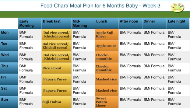6 month baby food chart week 3