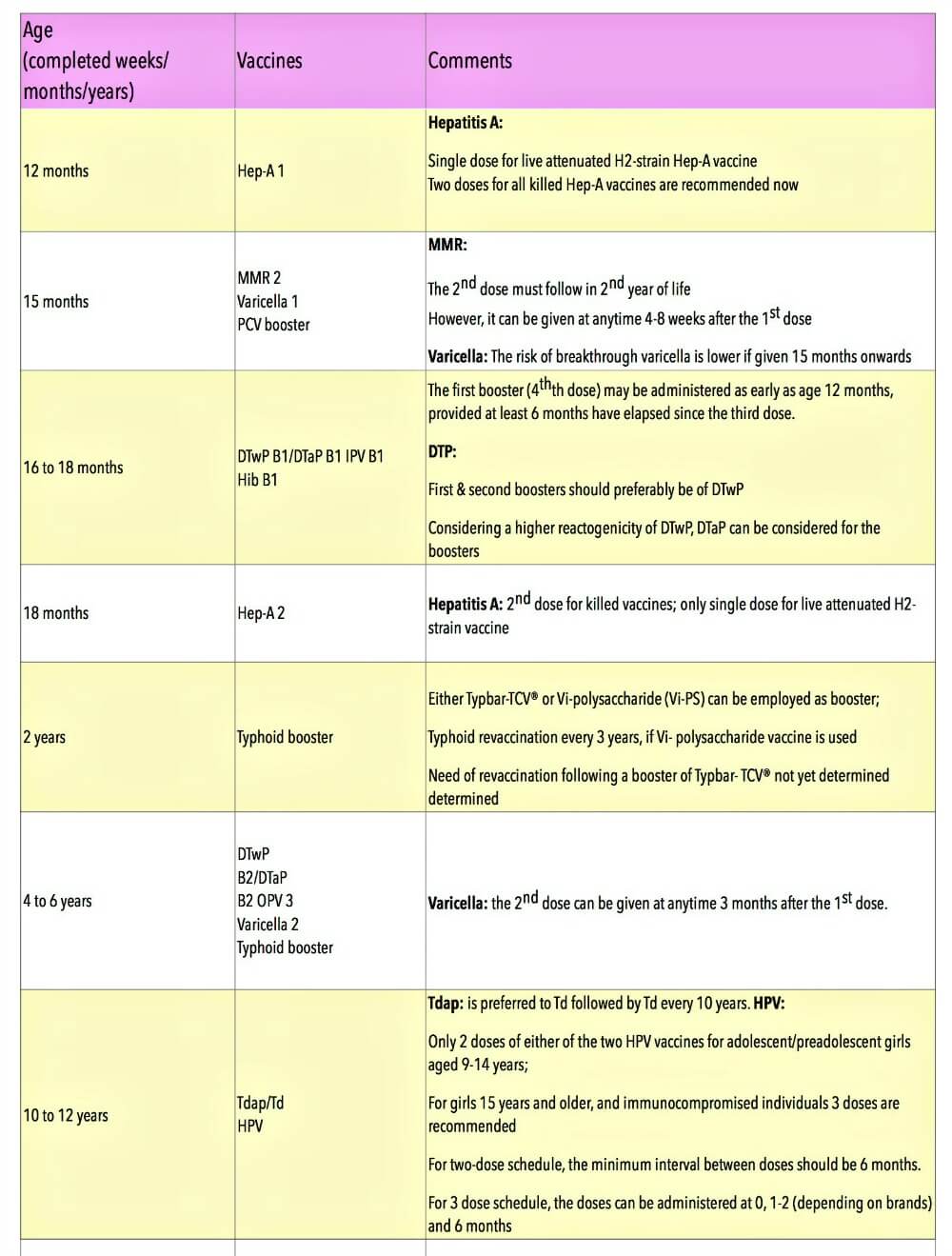 Vaccination Chart India -2